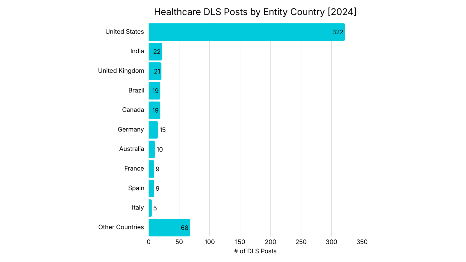 Healthcare DLS Posts by Entity Country - chart 2