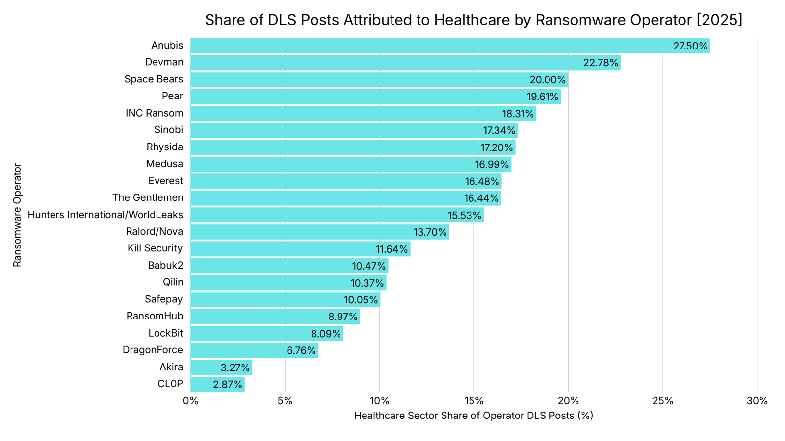 Share of DLS Posts Attributed to Healthcare by Ransomware Operator