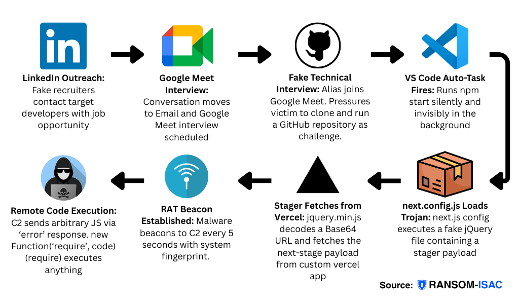 High-level end-to-end attack flow overview (kill chain)