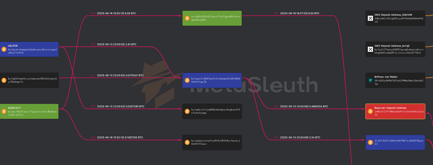 Helper branch split showing 0.4 BTC to BELQI and 2.34 BTC onward