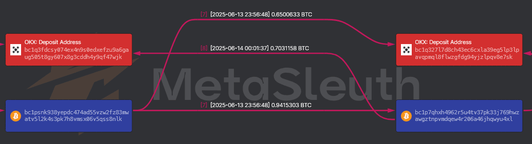 Further Helper branch fragmentation showing 0.65 BTC to OKX and 0.94 BTC onward
