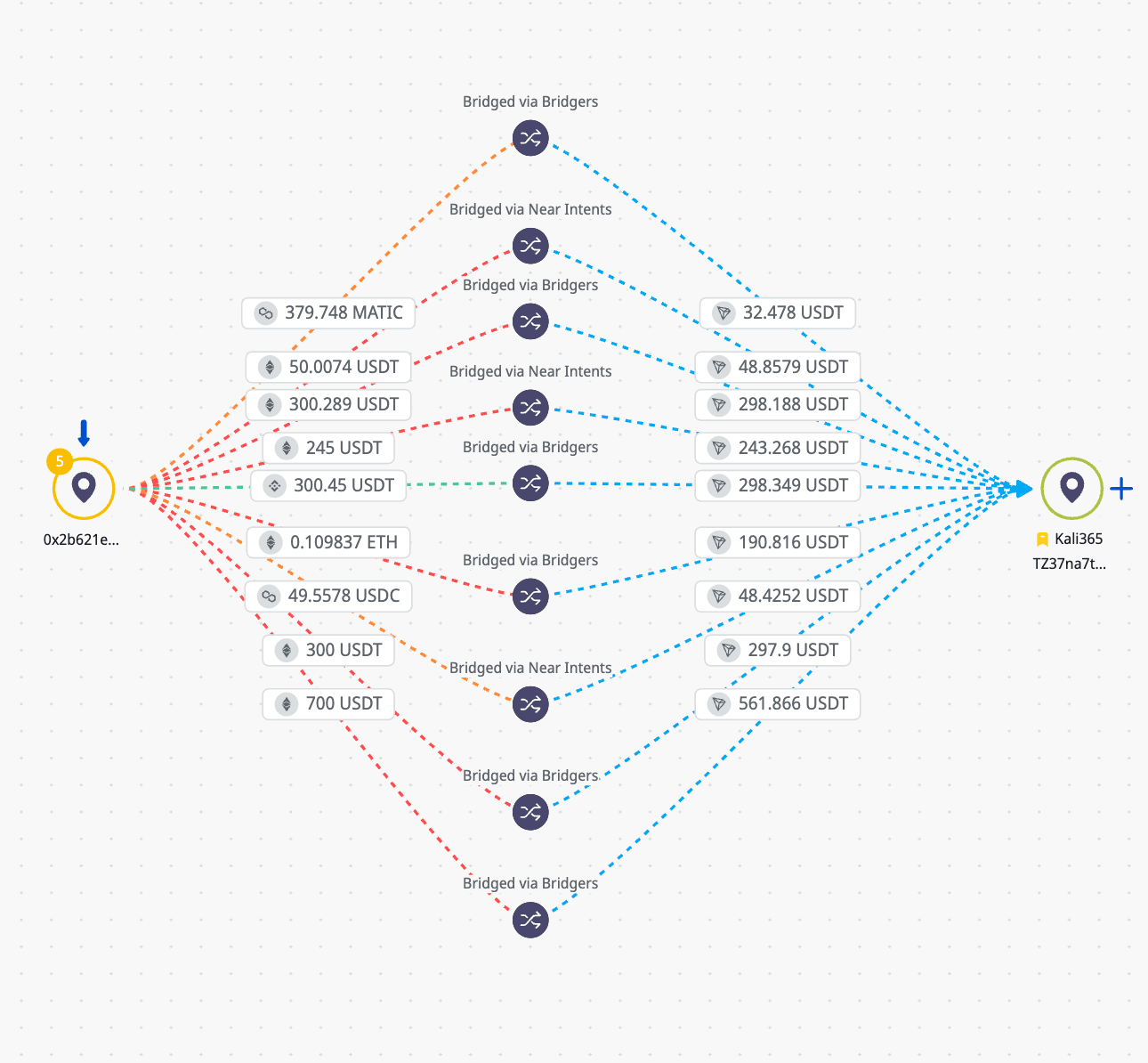 Aggregate ETH/TRON relationship view