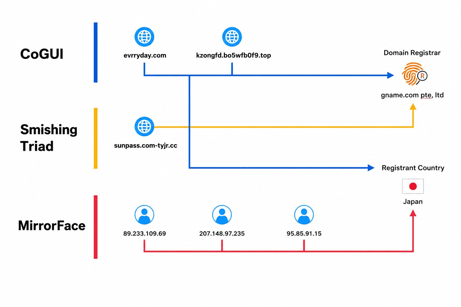 Infrastructure hosting overlap