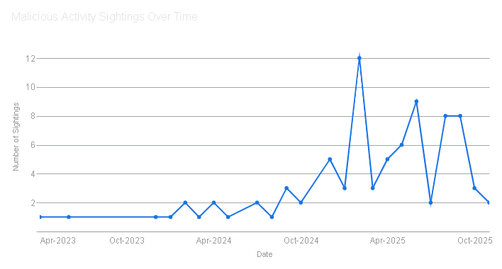 Malicious activity sightings over time chart