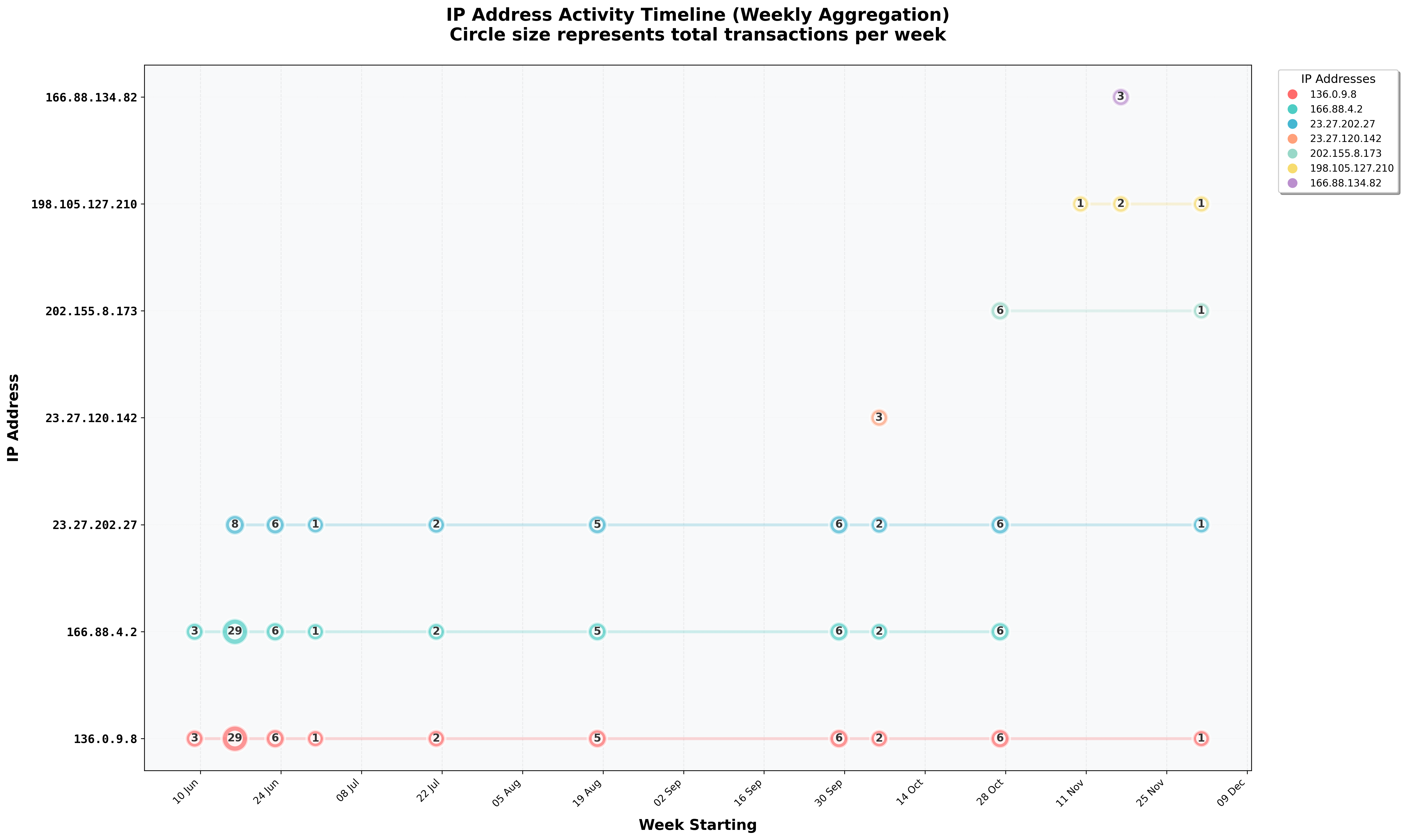 Temporal Analysis of DEV#POPPER.JS C2 Activity
