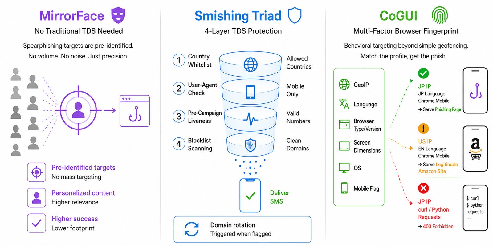 TDS architecture comparison