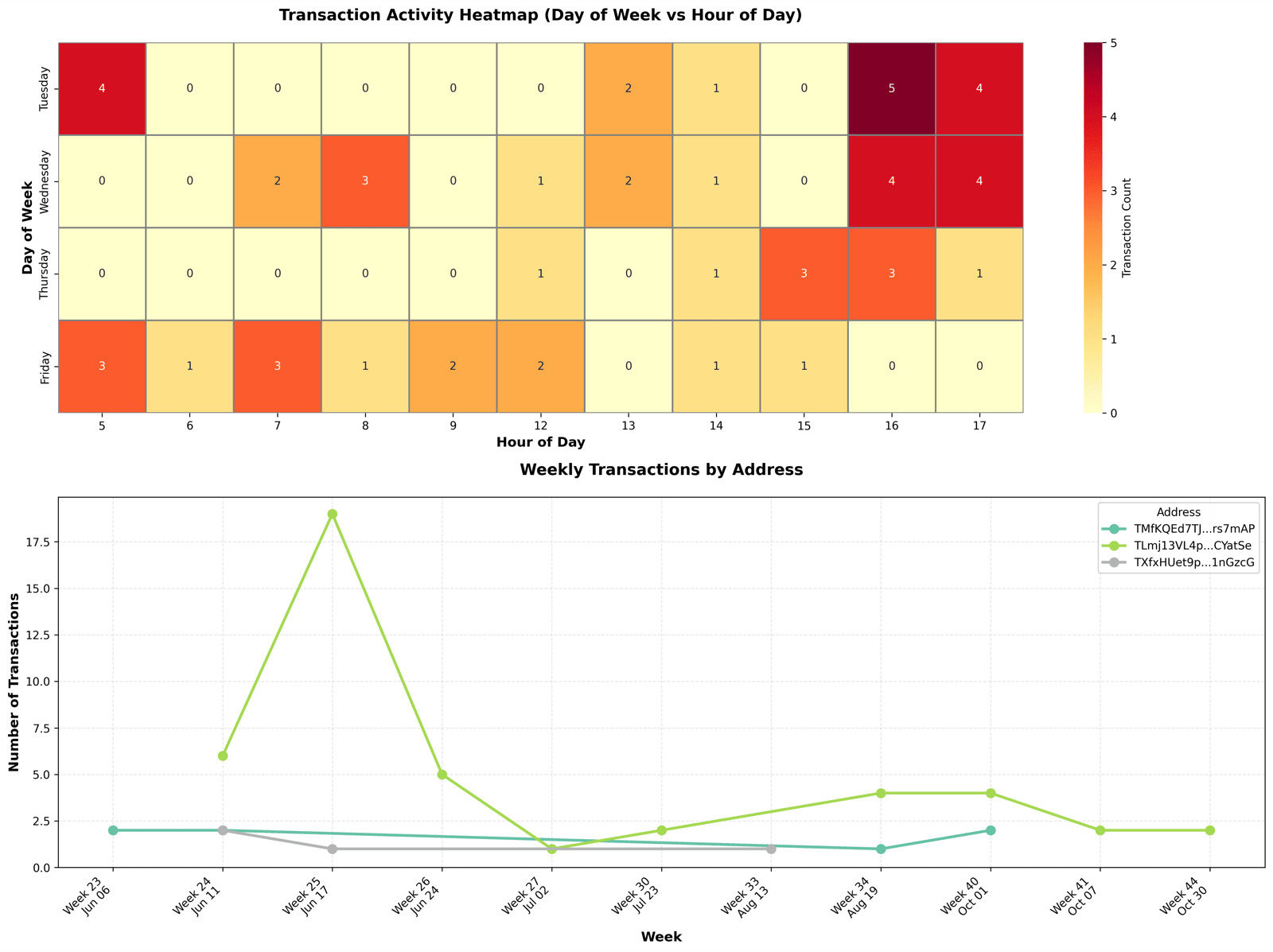 Temporal Analysis of payment addresses